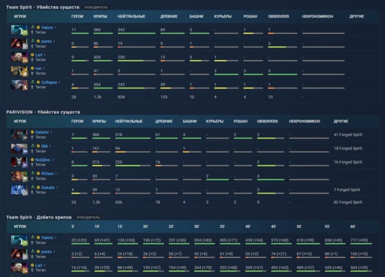 Раздел "Заработок" в матче на OpenDota