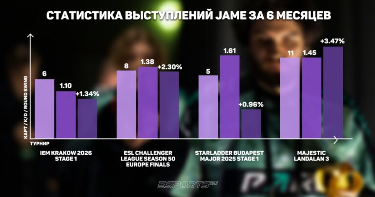 Статистика выступлений Джейм Паривижн