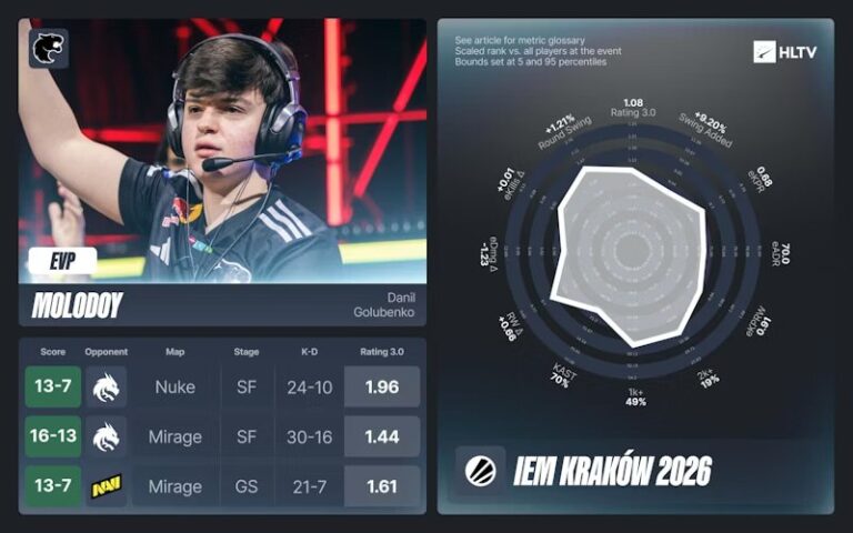 Итоги IEM Krakow 2026 от HLTV